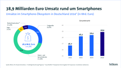 Grafik: 38,9 Milliarden Euro Umsatz rund um Smartphones