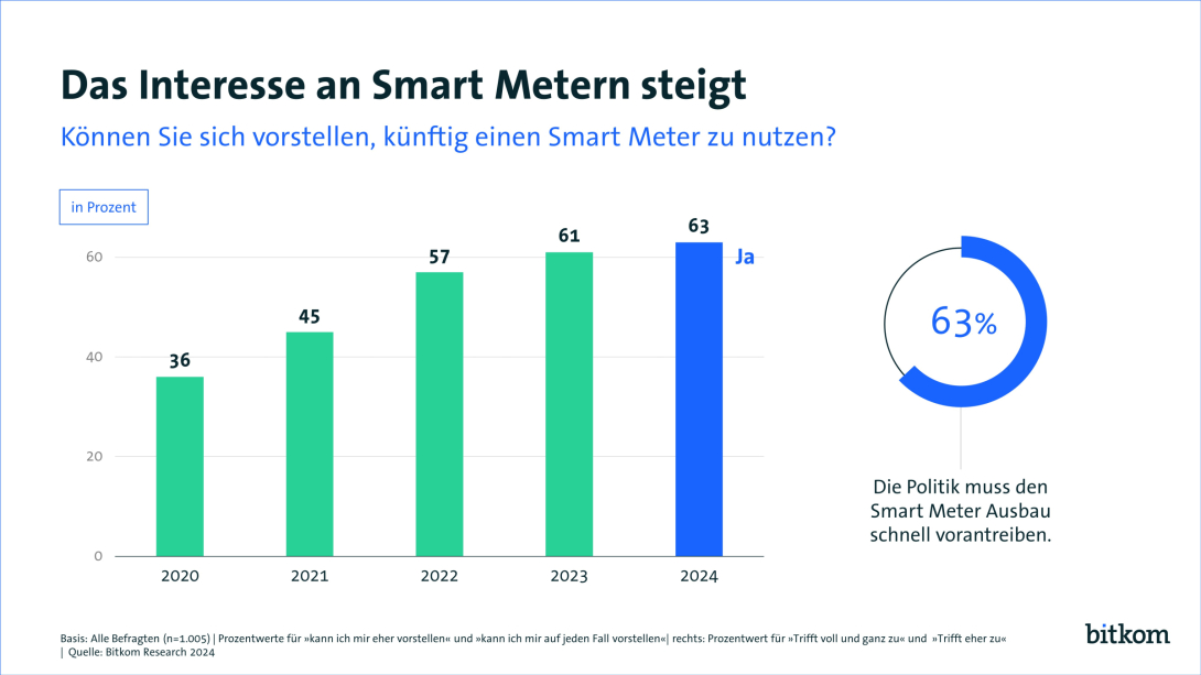 Grafik: Das Interesse an Smart Metern steigt